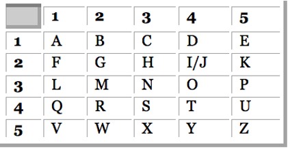 Visualization of Polybius Square cipher